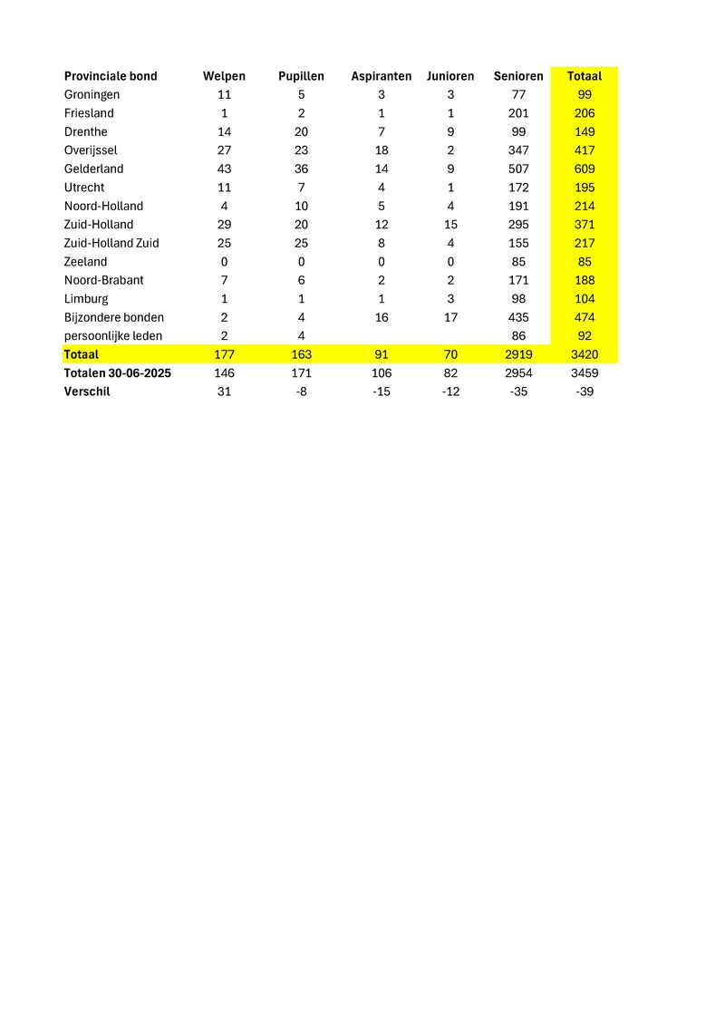 Bijlage05 - LedenTellingen-31-12-2025.pdf (pagina 1)
